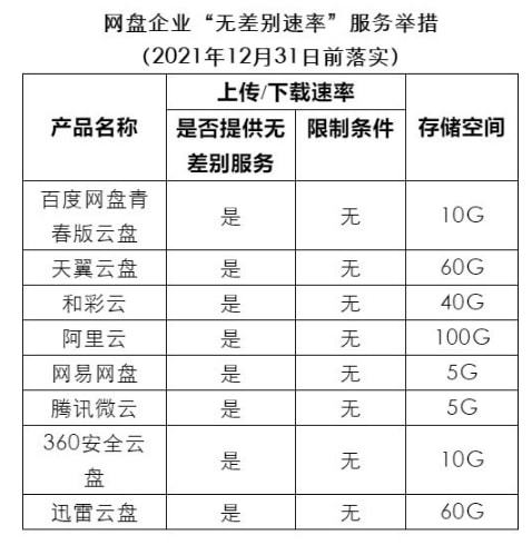 百度网盘青春版开启内测 不限速52M/秒